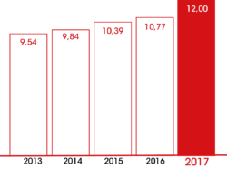 evolution resultats