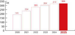 graph ca