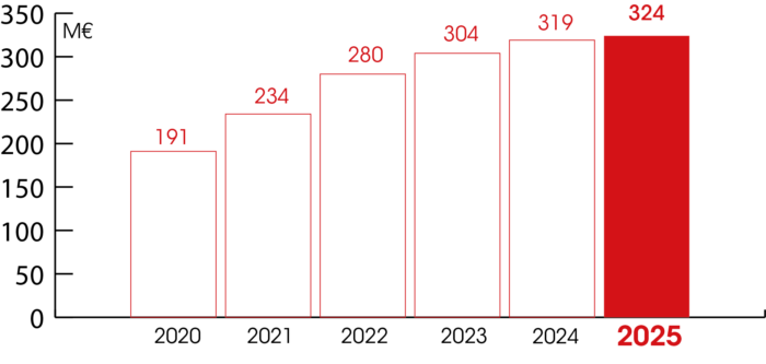 graph ca 