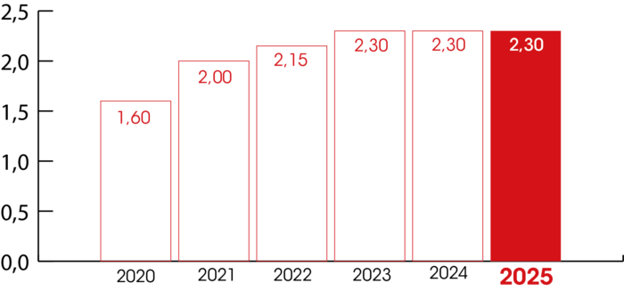 graph dividendes 