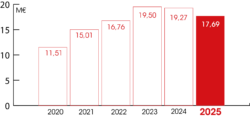 graph resultats