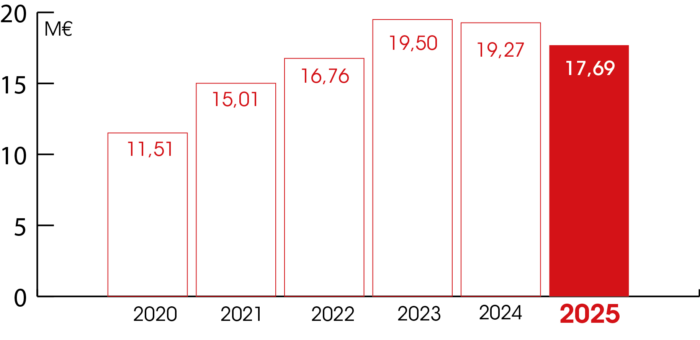 graph resultats 