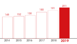 evolution activité