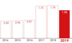 evolution dividendes