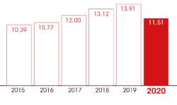 evolution resultats