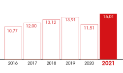 evolution resultats 