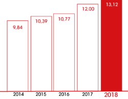 evolution résultats