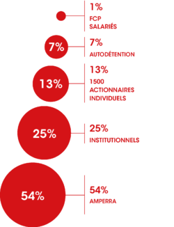 repartition capital