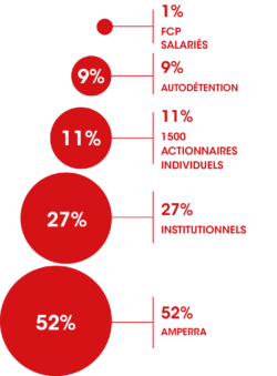 repartition capital vertical siteweb