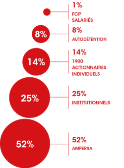 repartition capital vertical siteweb