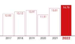 résultat