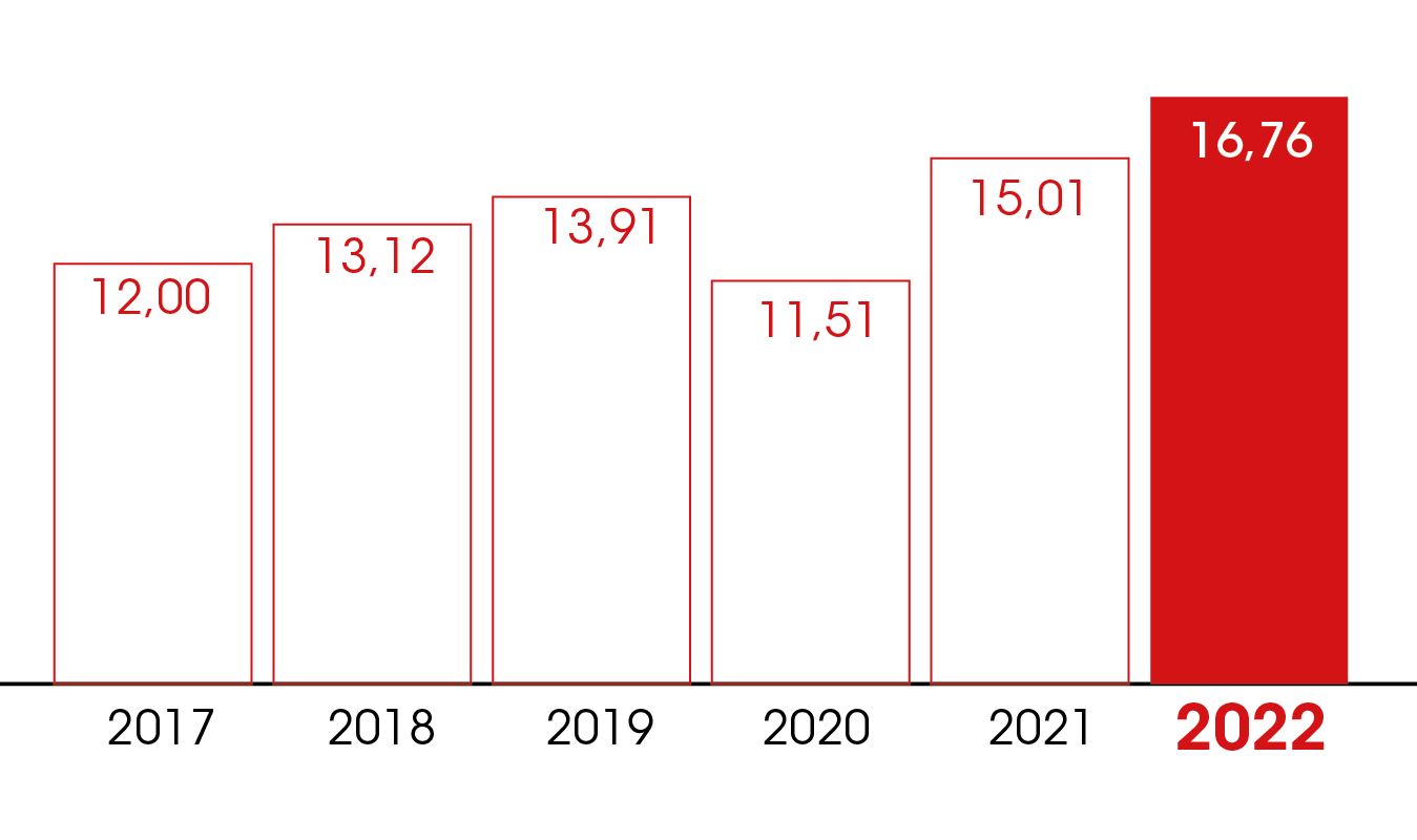 résultat 